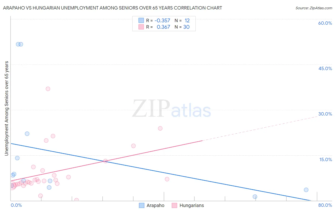 Arapaho vs Hungarian Unemployment Among Seniors over 65 years