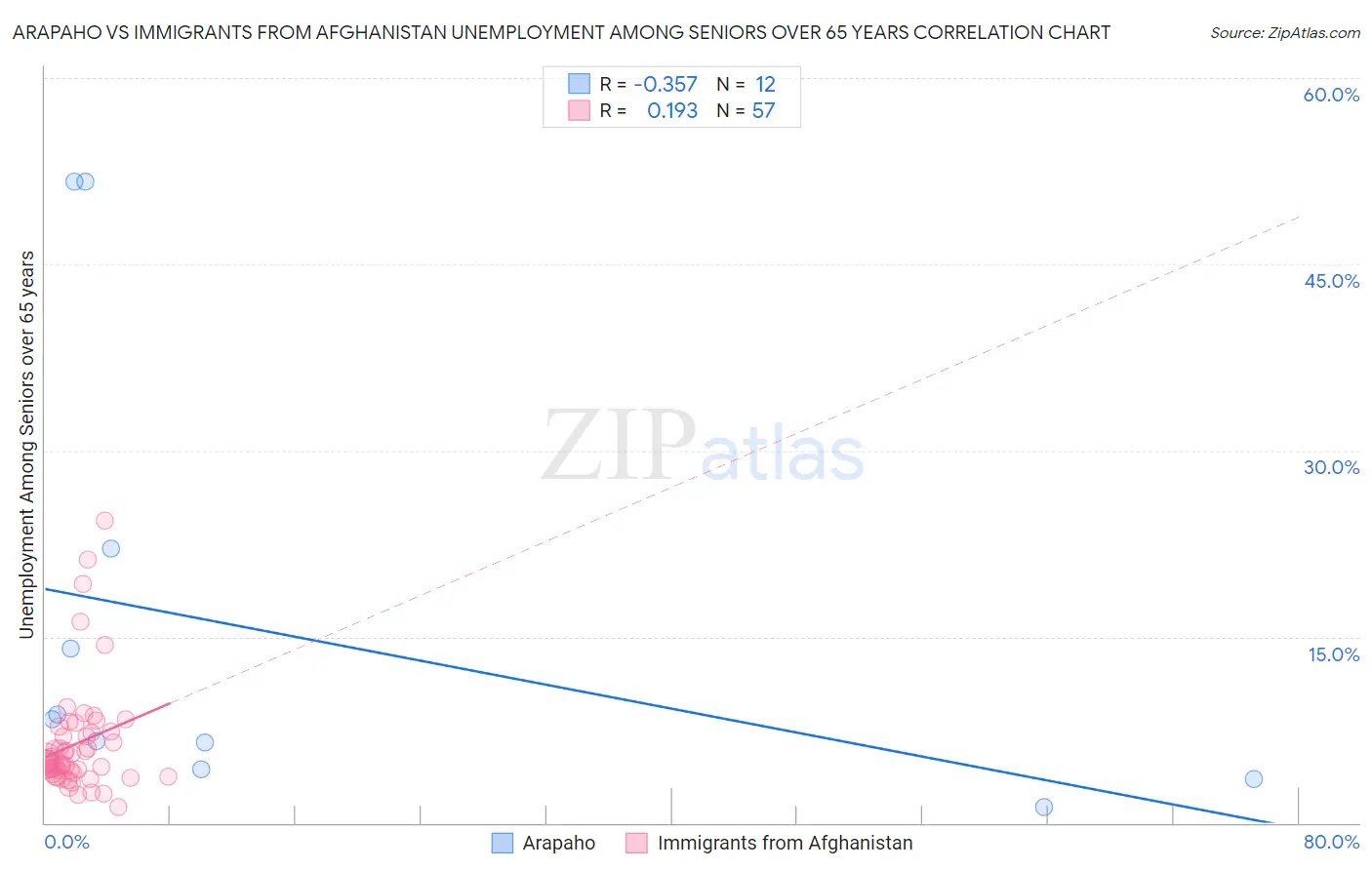 Arapaho vs Immigrants from Afghanistan Unemployment Among Seniors over 65 years