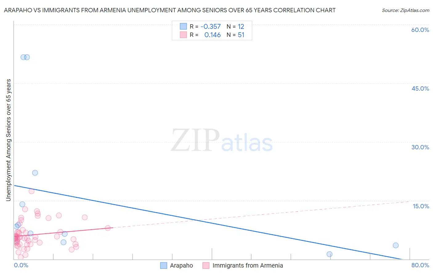 Arapaho vs Immigrants from Armenia Unemployment Among Seniors over 65 years