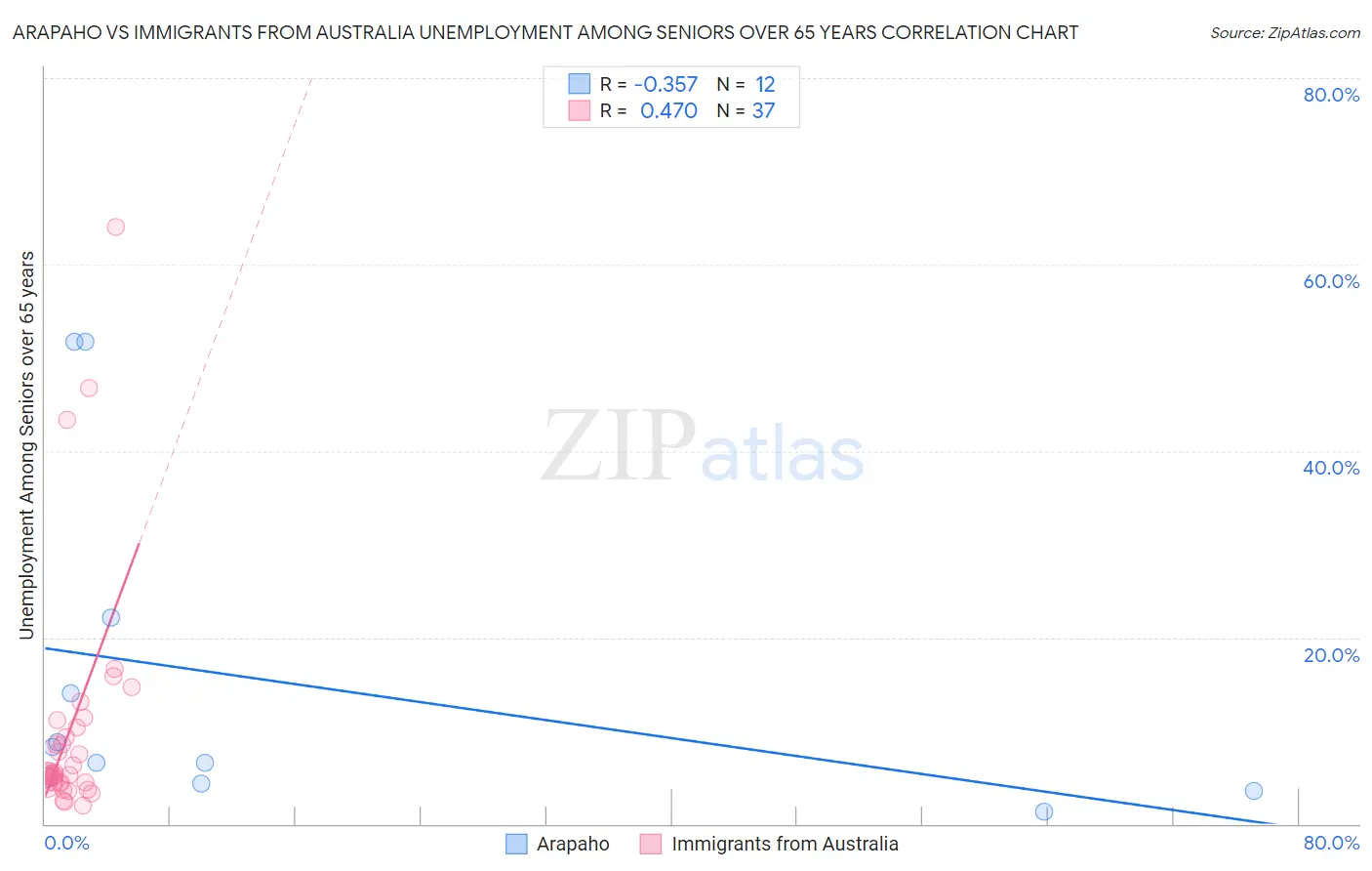 Arapaho vs Immigrants from Australia Unemployment Among Seniors over 65 years