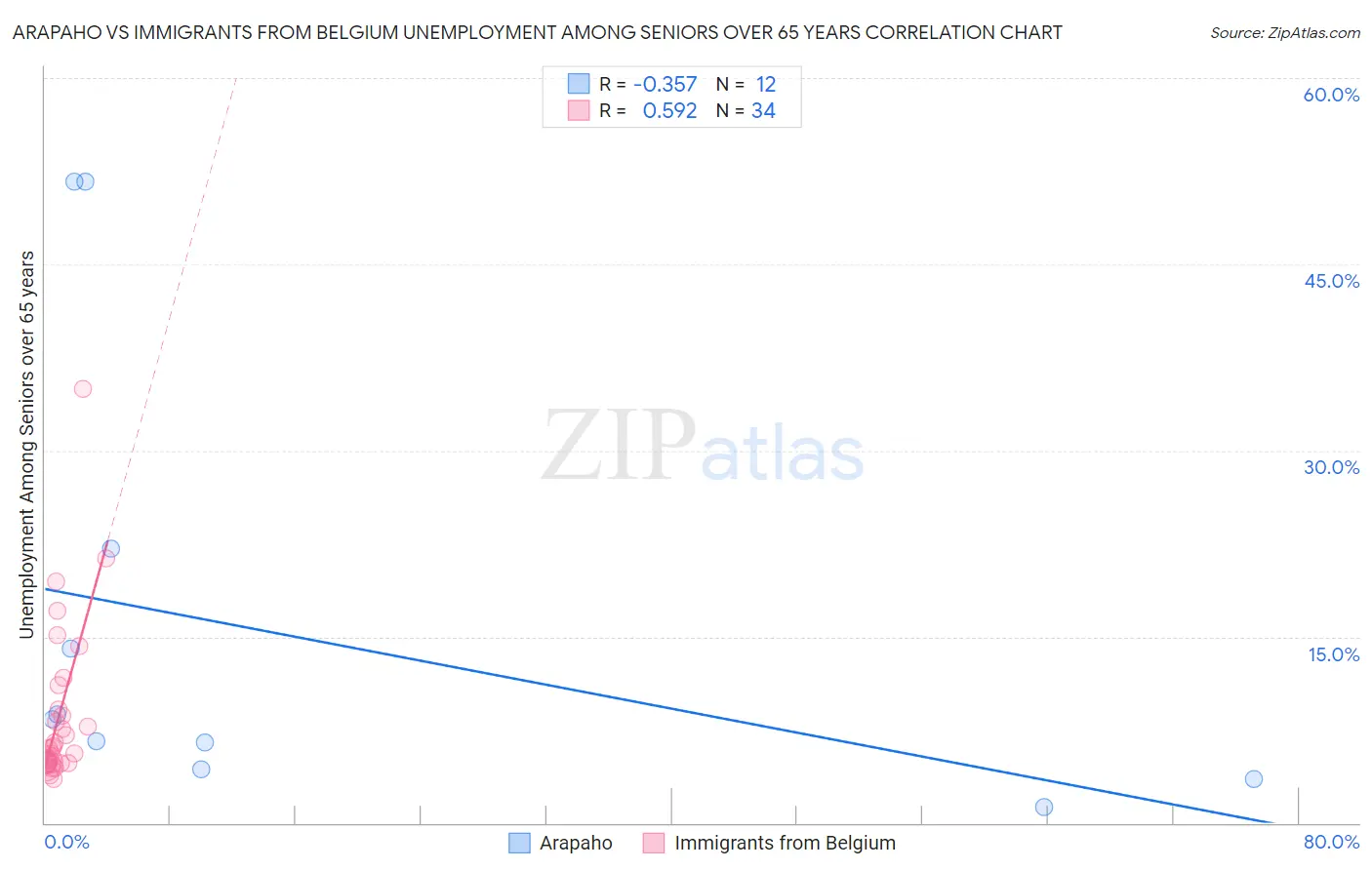 Arapaho vs Immigrants from Belgium Unemployment Among Seniors over 65 years