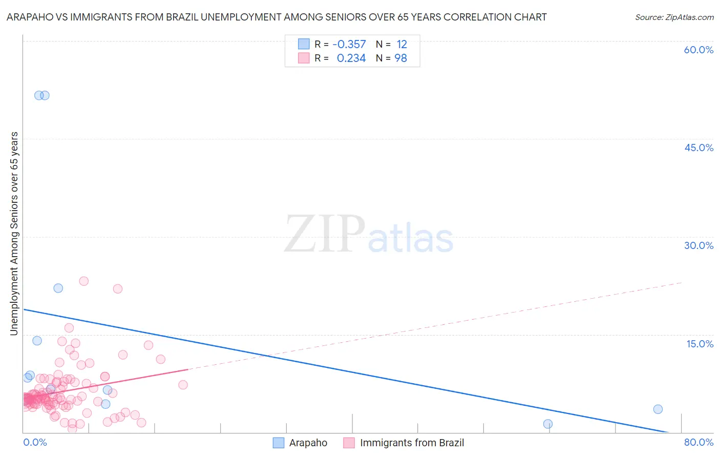 Arapaho vs Immigrants from Brazil Unemployment Among Seniors over 65 years