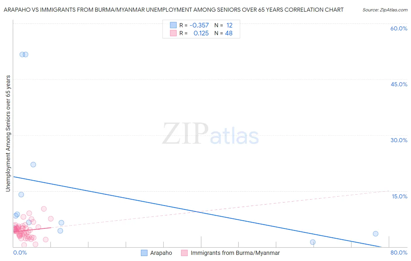 Arapaho vs Immigrants from Burma/Myanmar Unemployment Among Seniors over 65 years