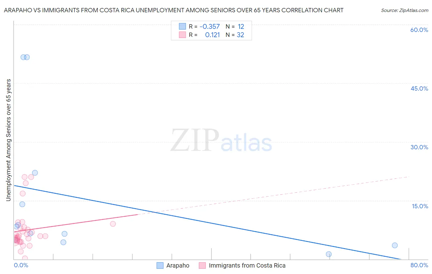 Arapaho vs Immigrants from Costa Rica Unemployment Among Seniors over 65 years