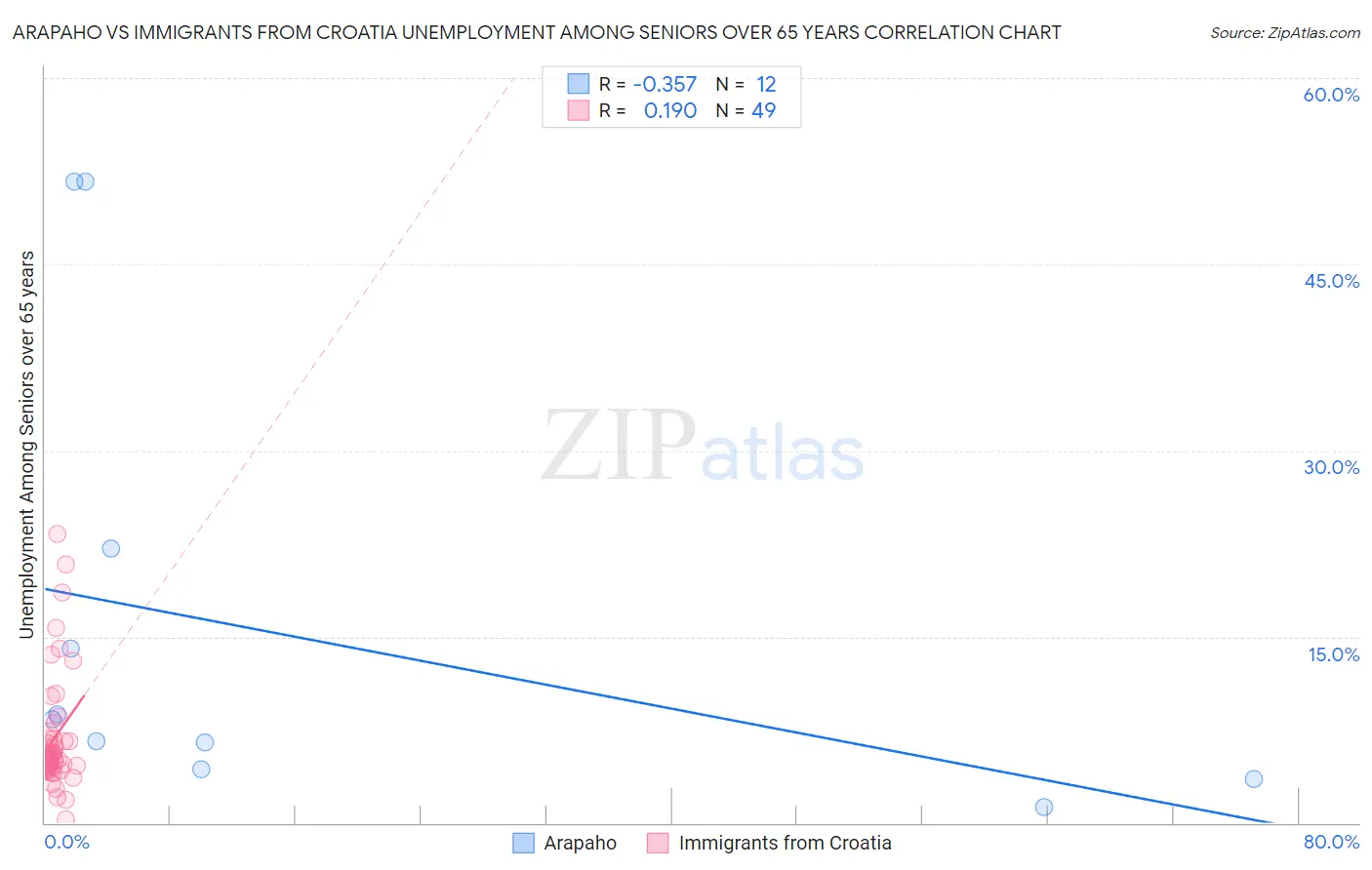 Arapaho vs Immigrants from Croatia Unemployment Among Seniors over 65 years