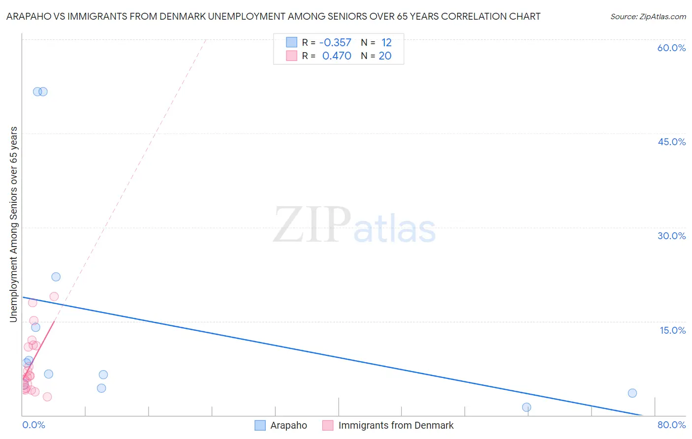 Arapaho vs Immigrants from Denmark Unemployment Among Seniors over 65 years