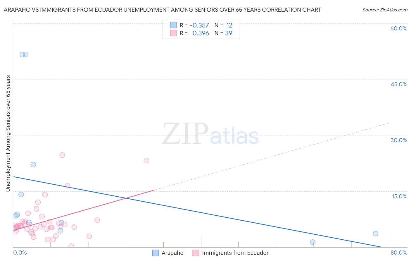 Arapaho vs Immigrants from Ecuador Unemployment Among Seniors over 65 years