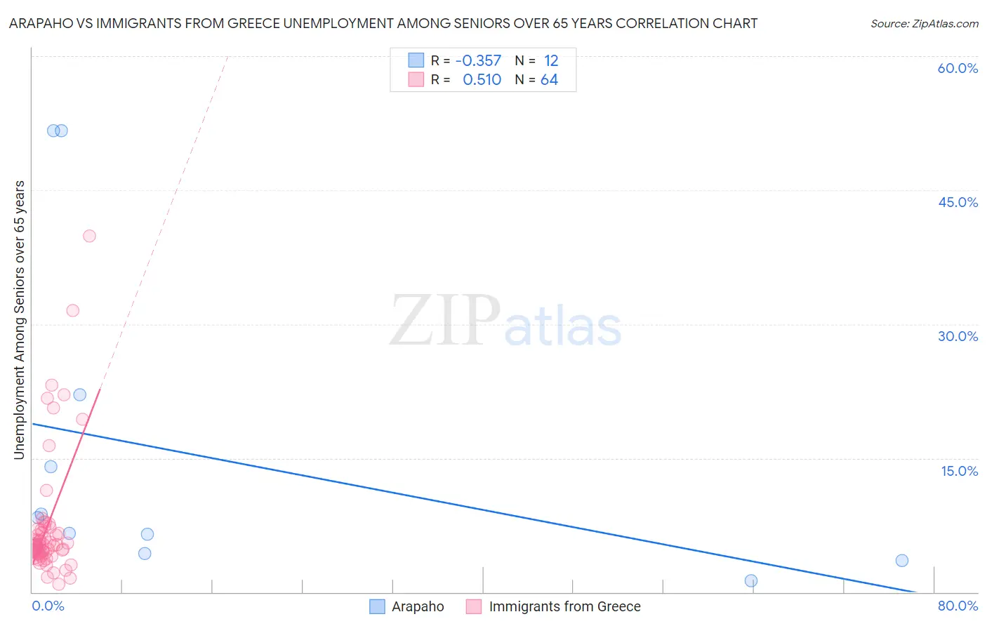 Arapaho vs Immigrants from Greece Unemployment Among Seniors over 65 years