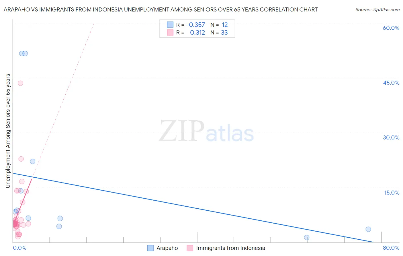 Arapaho vs Immigrants from Indonesia Unemployment Among Seniors over 65 years