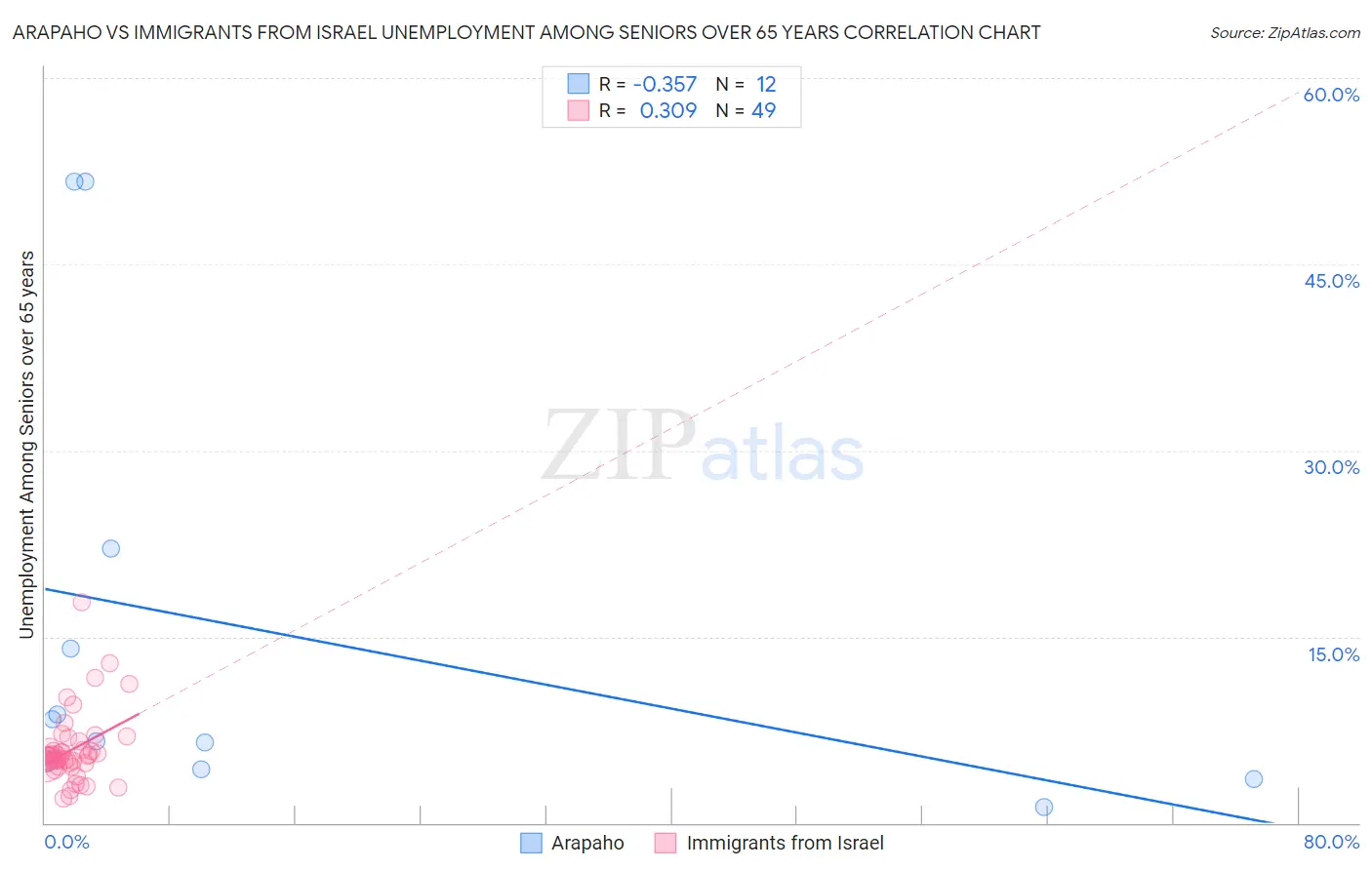 Arapaho vs Immigrants from Israel Unemployment Among Seniors over 65 years