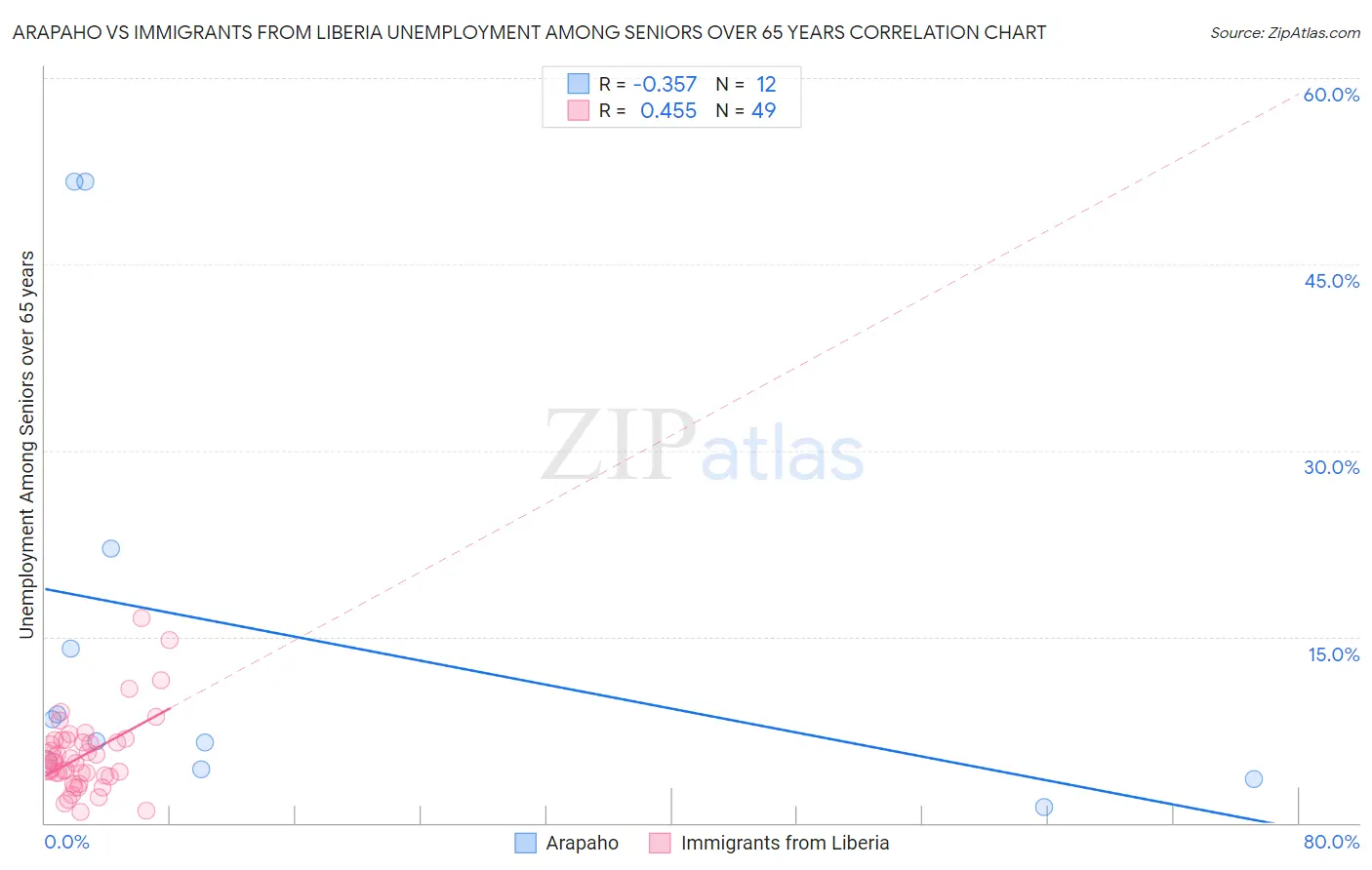 Arapaho vs Immigrants from Liberia Unemployment Among Seniors over 65 years