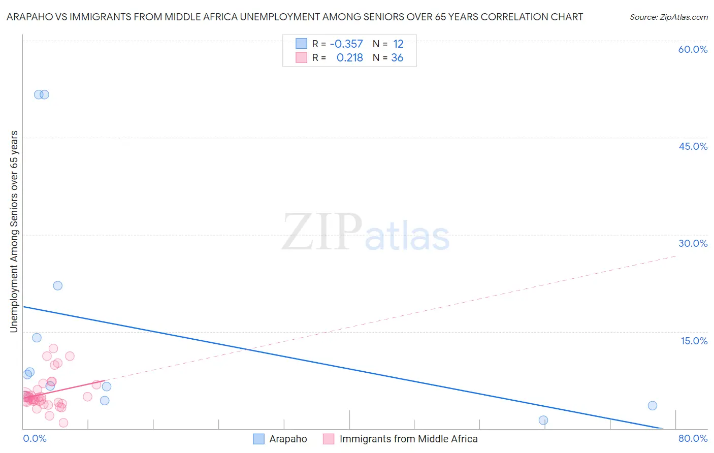 Arapaho vs Immigrants from Middle Africa Unemployment Among Seniors over 65 years