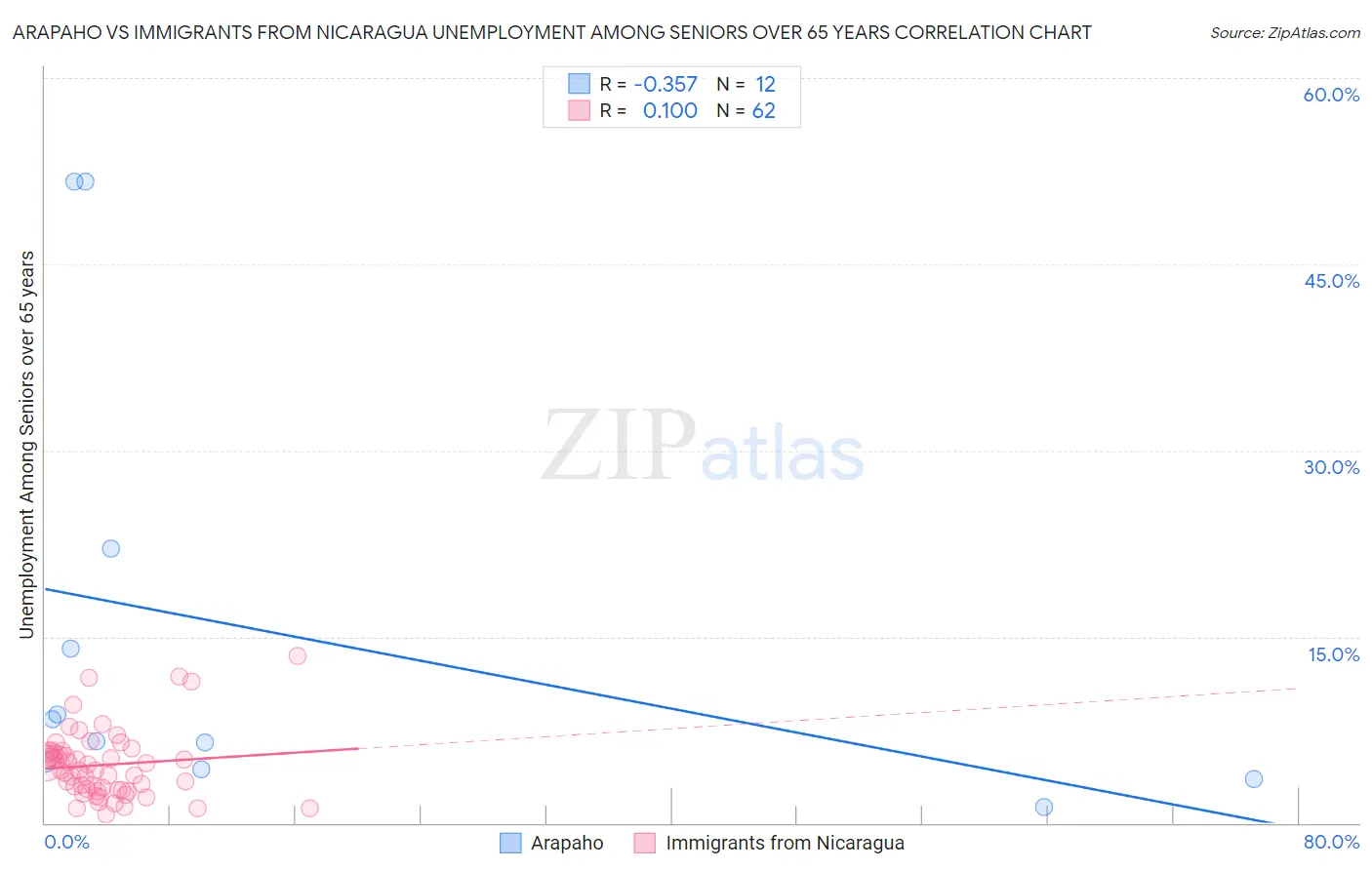 Arapaho vs Immigrants from Nicaragua Unemployment Among Seniors over 65 years