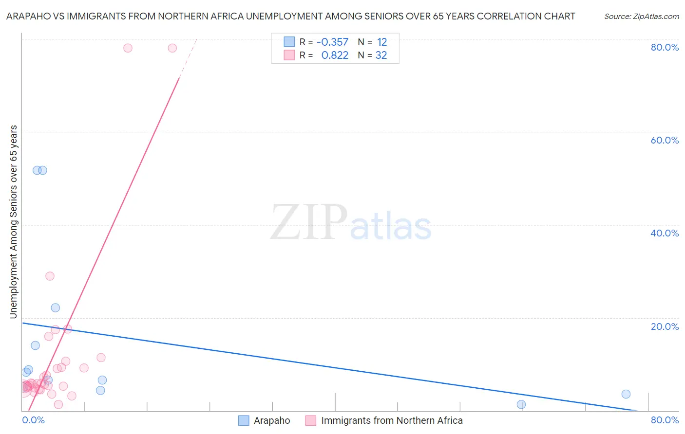 Arapaho vs Immigrants from Northern Africa Unemployment Among Seniors over 65 years