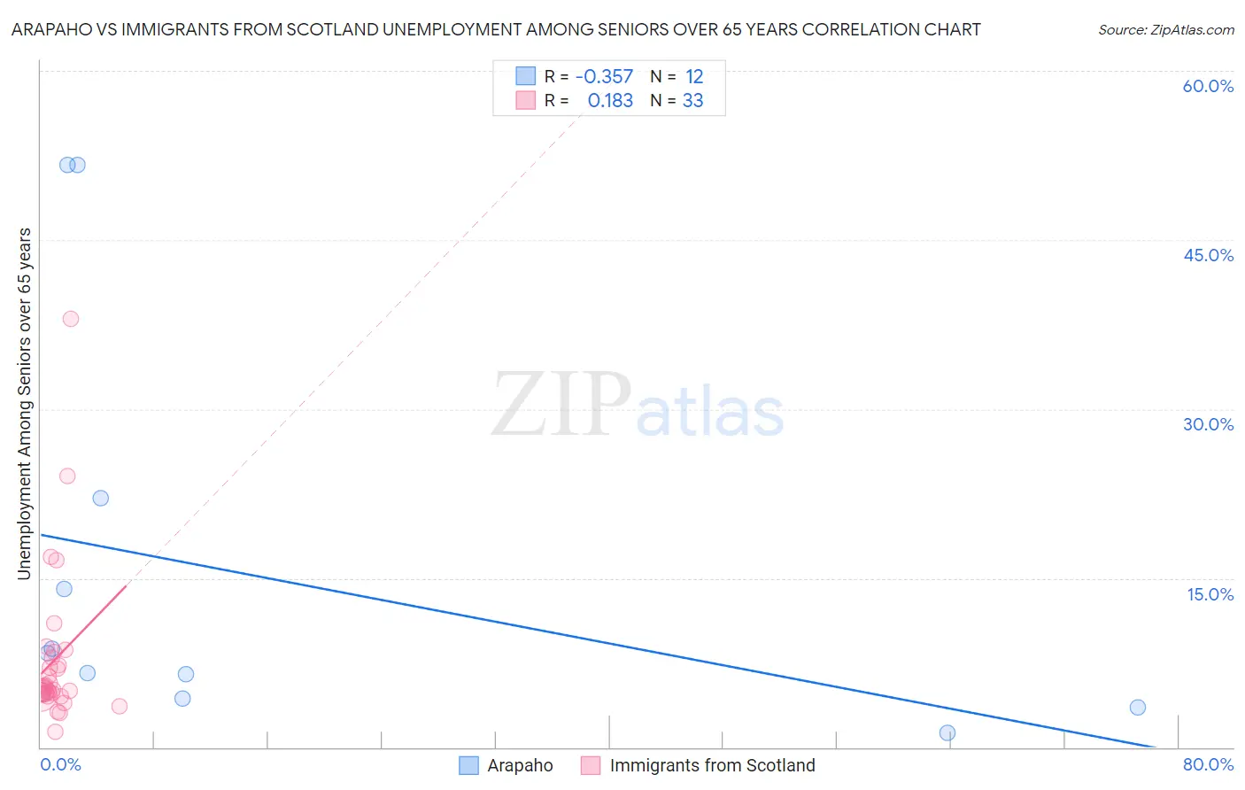 Arapaho vs Immigrants from Scotland Unemployment Among Seniors over 65 years