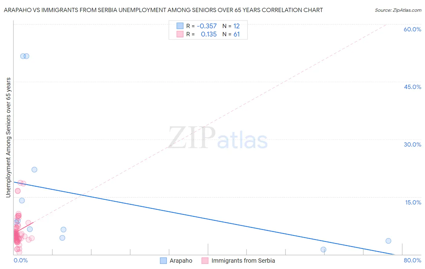 Arapaho vs Immigrants from Serbia Unemployment Among Seniors over 65 years