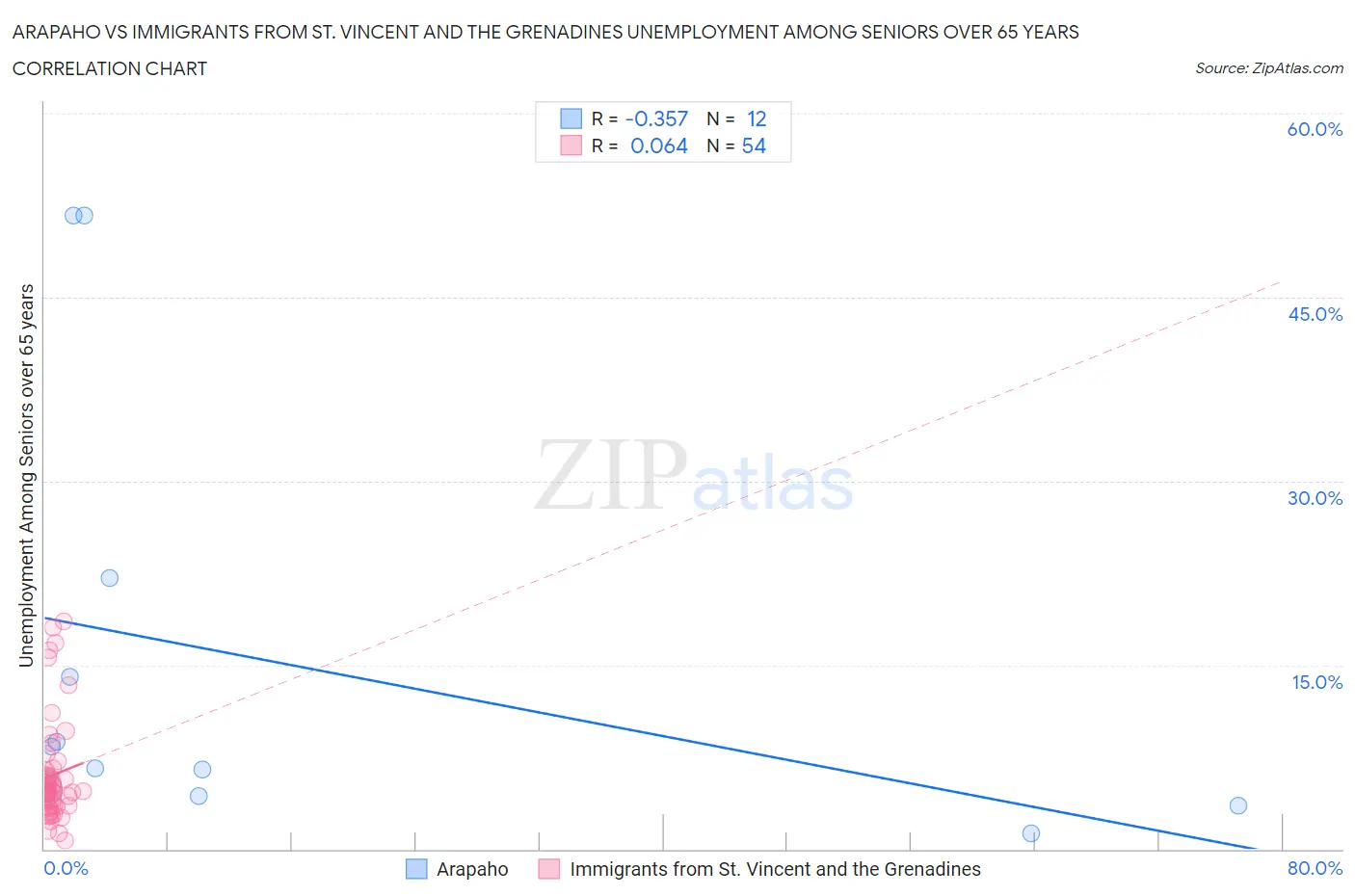 Arapaho vs Immigrants from St. Vincent and the Grenadines Unemployment Among Seniors over 65 years