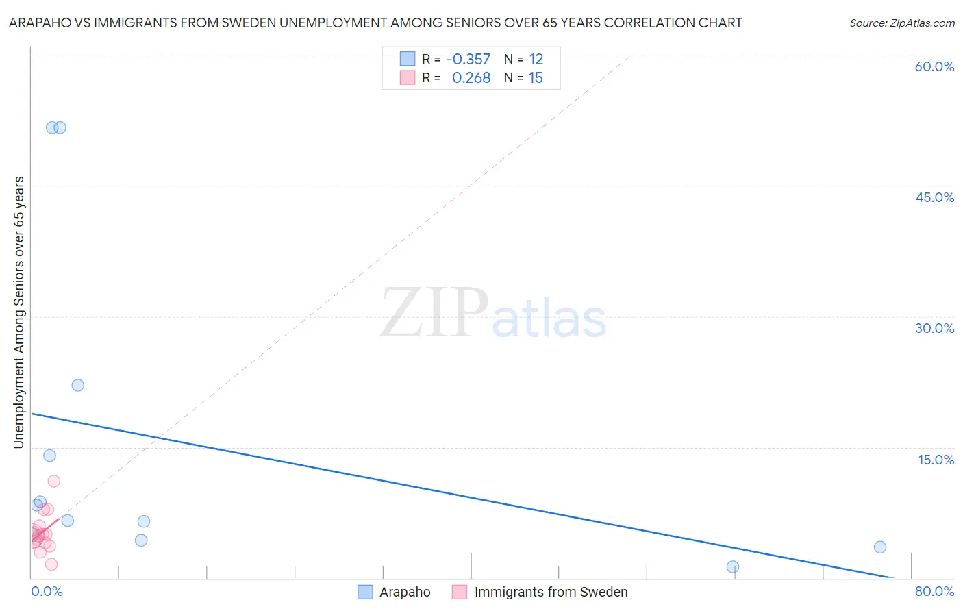 Arapaho vs Immigrants from Sweden Unemployment Among Seniors over 65 years