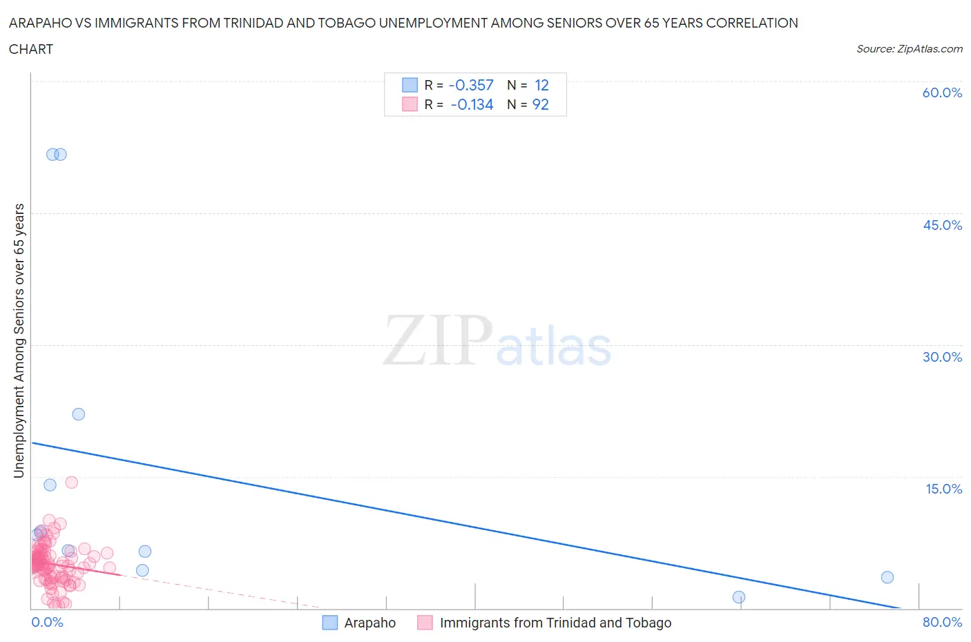 Arapaho vs Immigrants from Trinidad and Tobago Unemployment Among Seniors over 65 years