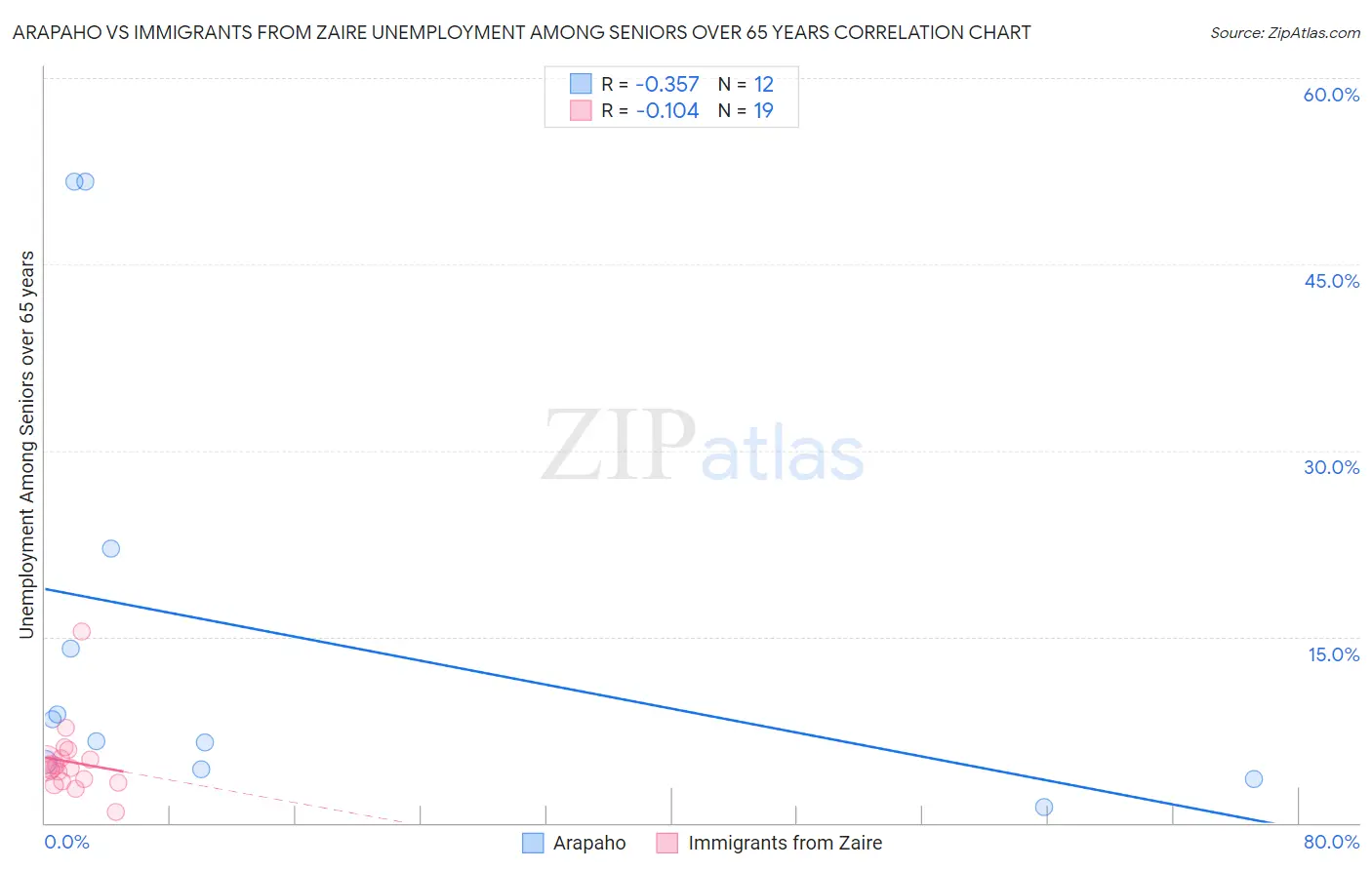 Arapaho vs Immigrants from Zaire Unemployment Among Seniors over 65 years