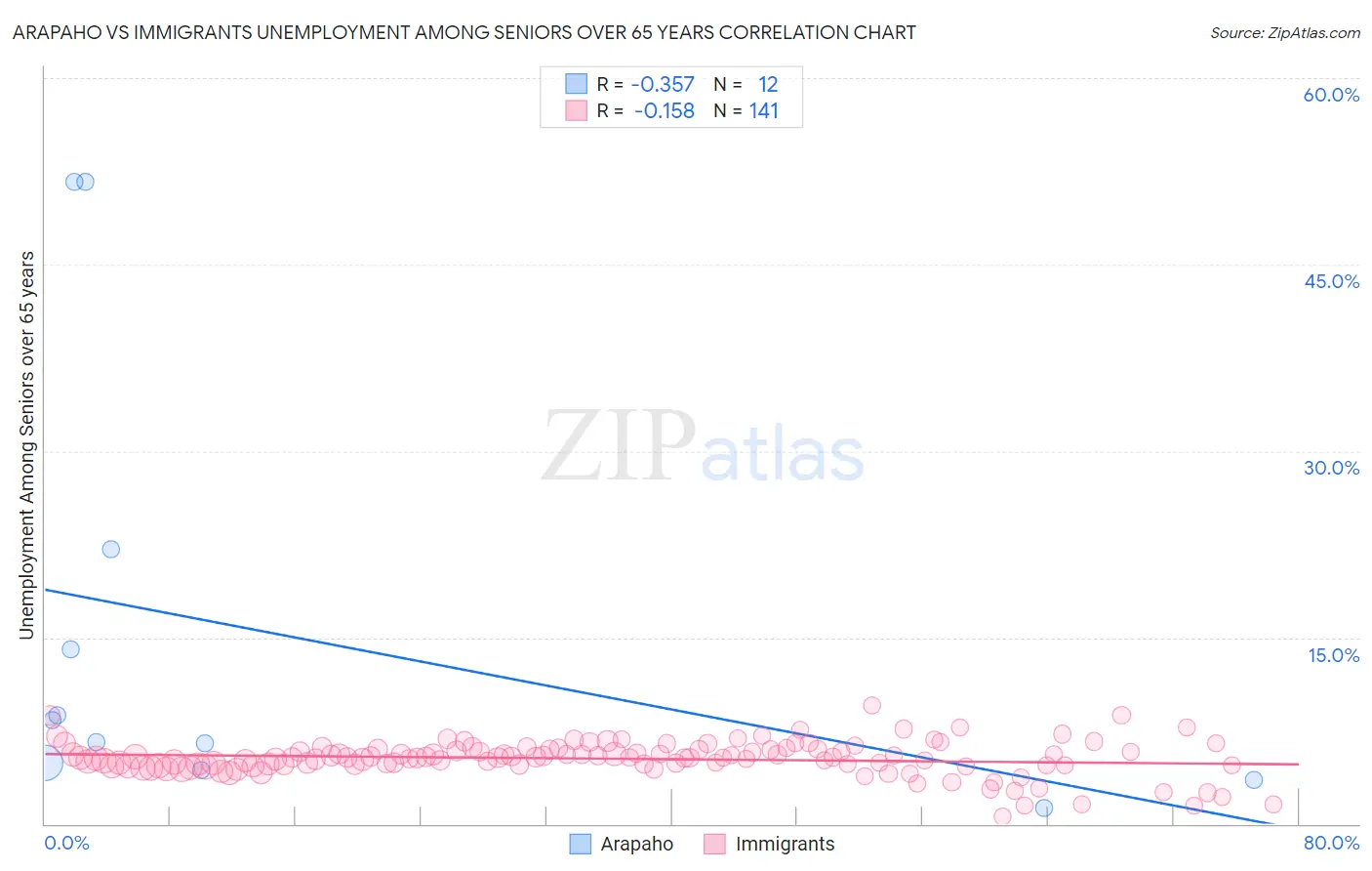 Arapaho vs Immigrants Unemployment Among Seniors over 65 years