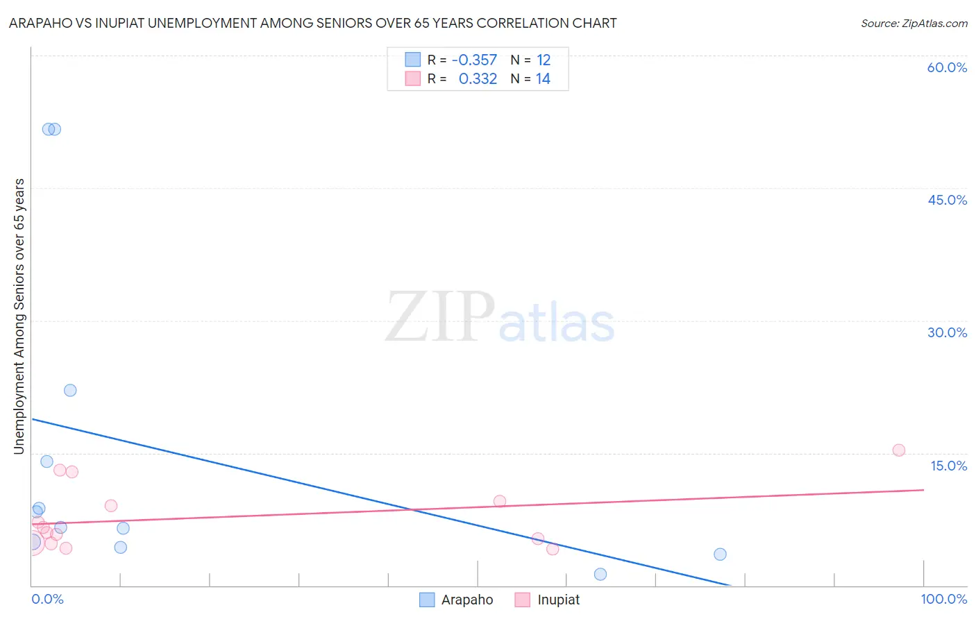 Arapaho vs Inupiat Unemployment Among Seniors over 65 years