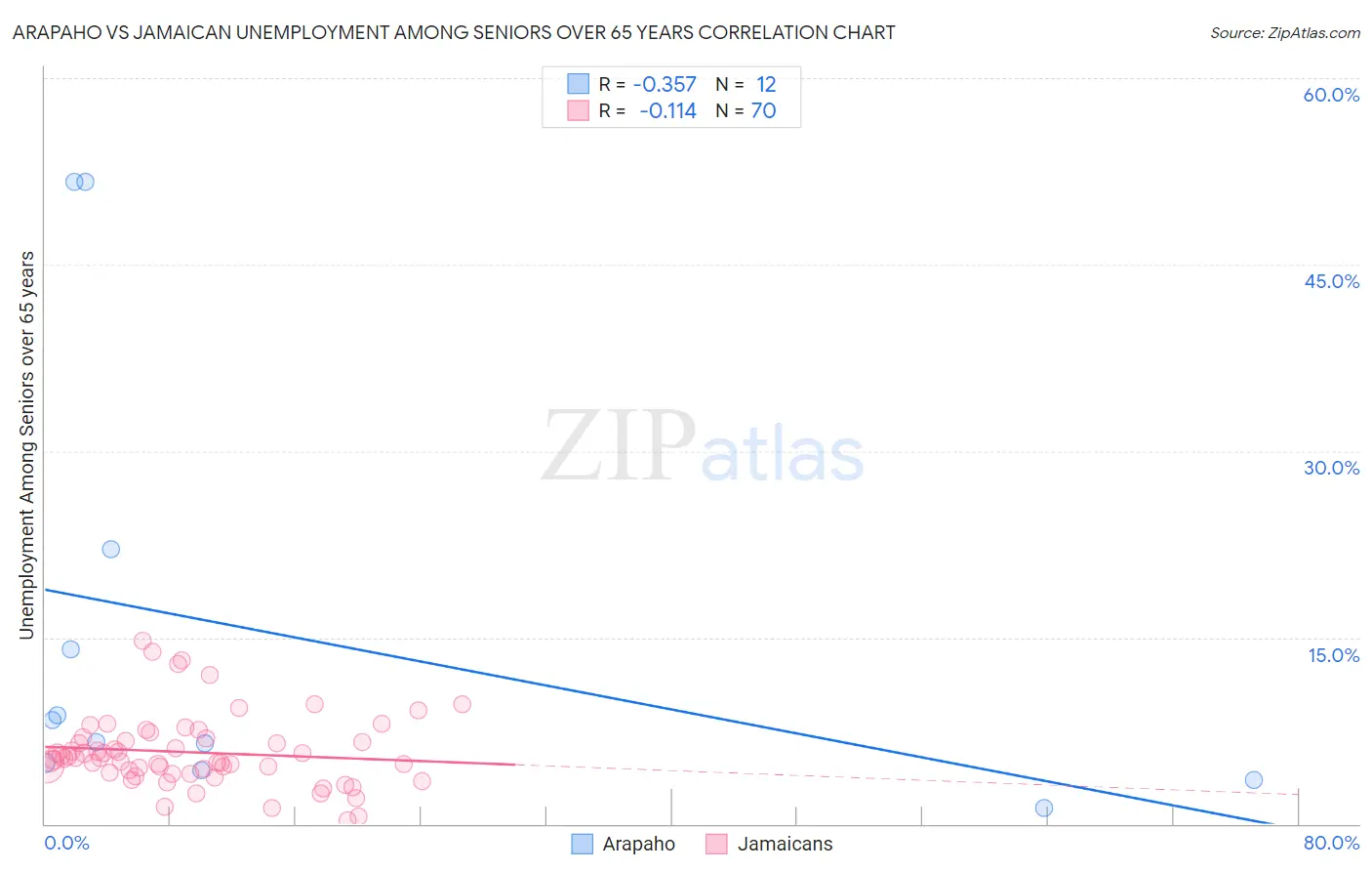 Arapaho vs Jamaican Unemployment Among Seniors over 65 years