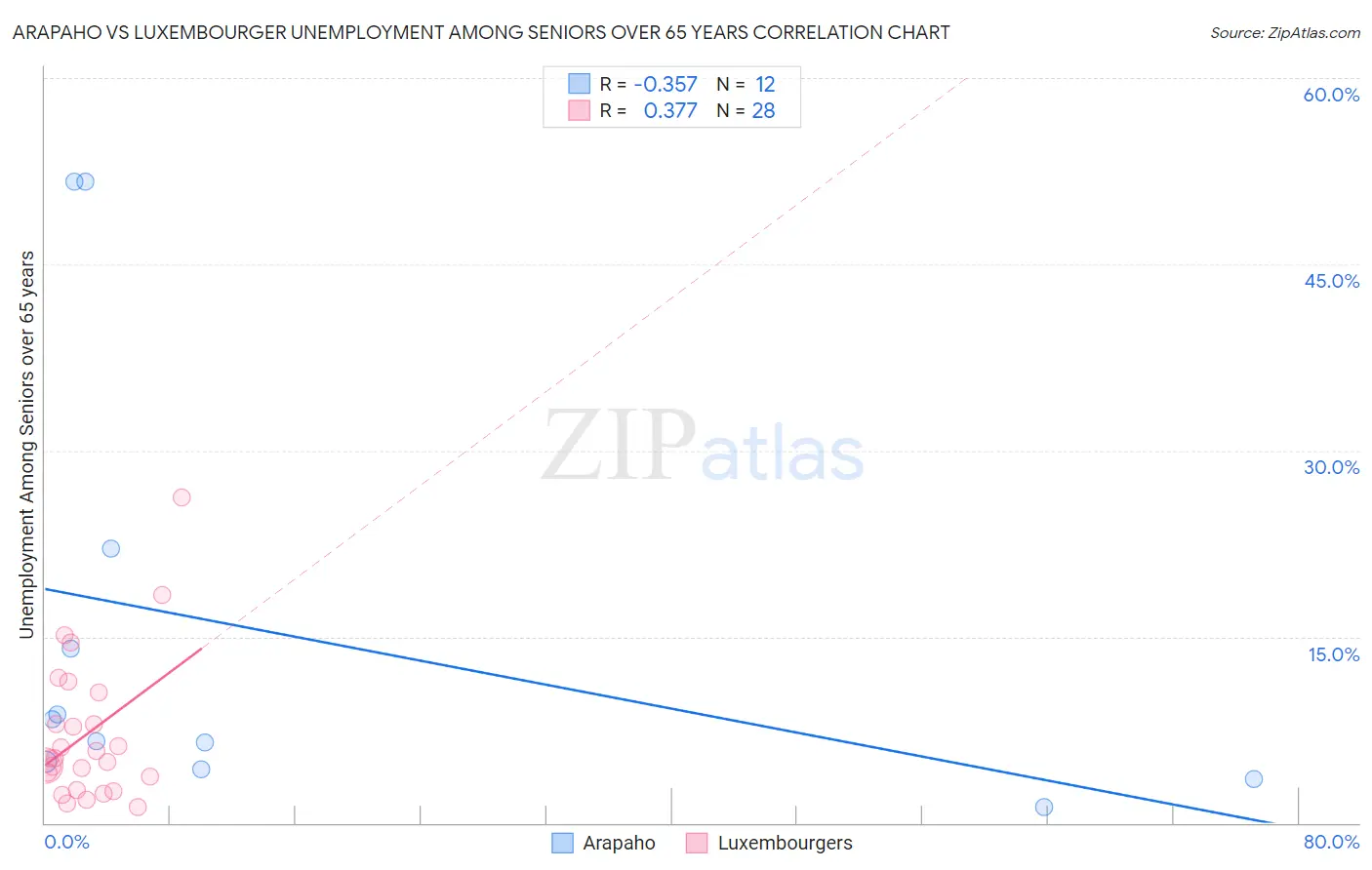 Arapaho vs Luxembourger Unemployment Among Seniors over 65 years