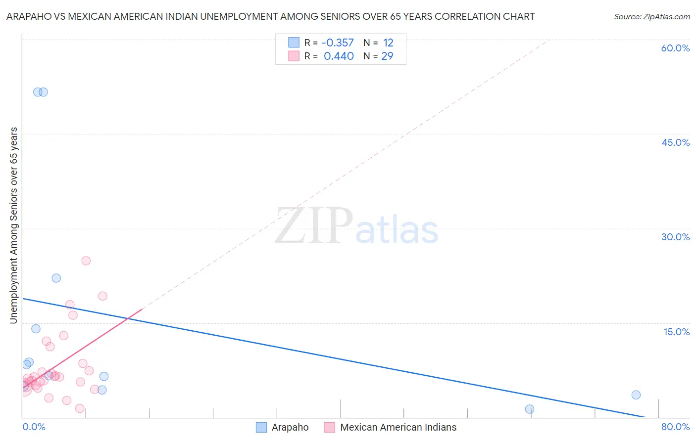 Arapaho vs Mexican American Indian Unemployment Among Seniors over 65 years