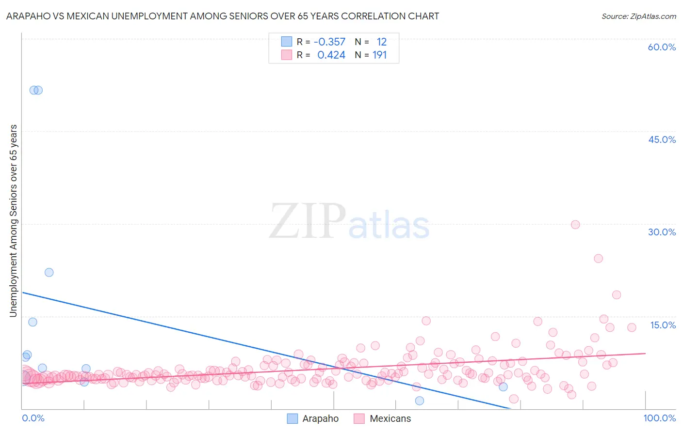 Arapaho vs Mexican Unemployment Among Seniors over 65 years