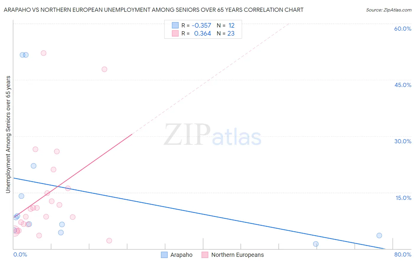 Arapaho vs Northern European Unemployment Among Seniors over 65 years