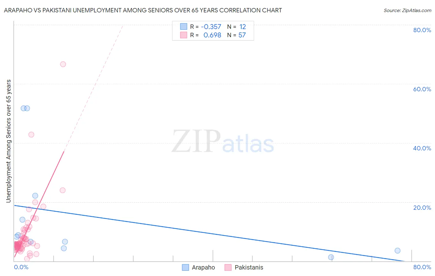 Arapaho vs Pakistani Unemployment Among Seniors over 65 years