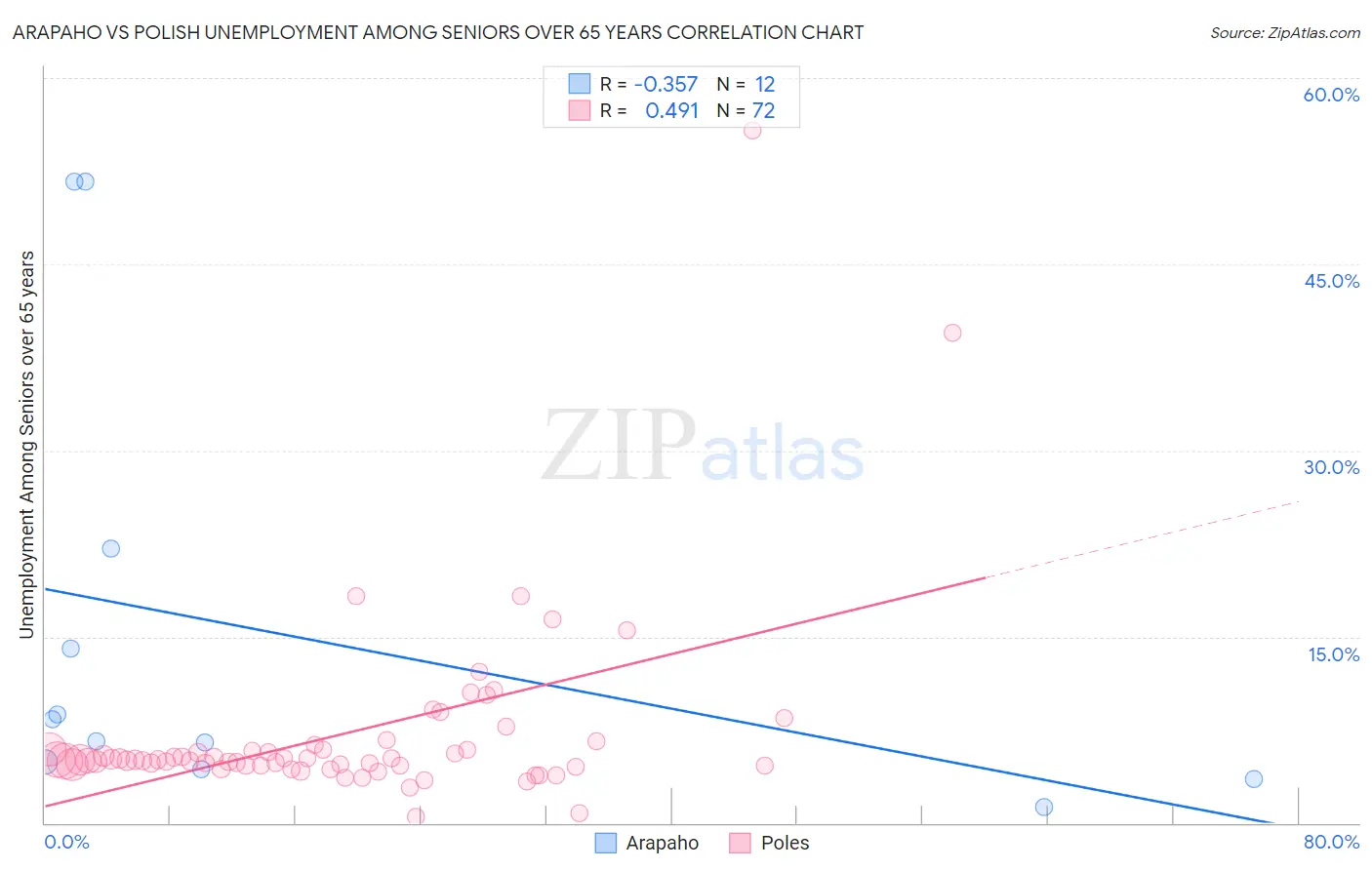 Arapaho vs Polish Unemployment Among Seniors over 65 years