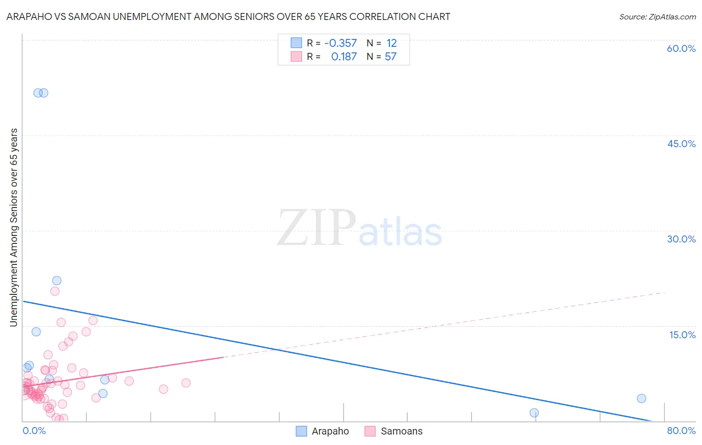 Arapaho vs Samoan Unemployment Among Seniors over 65 years