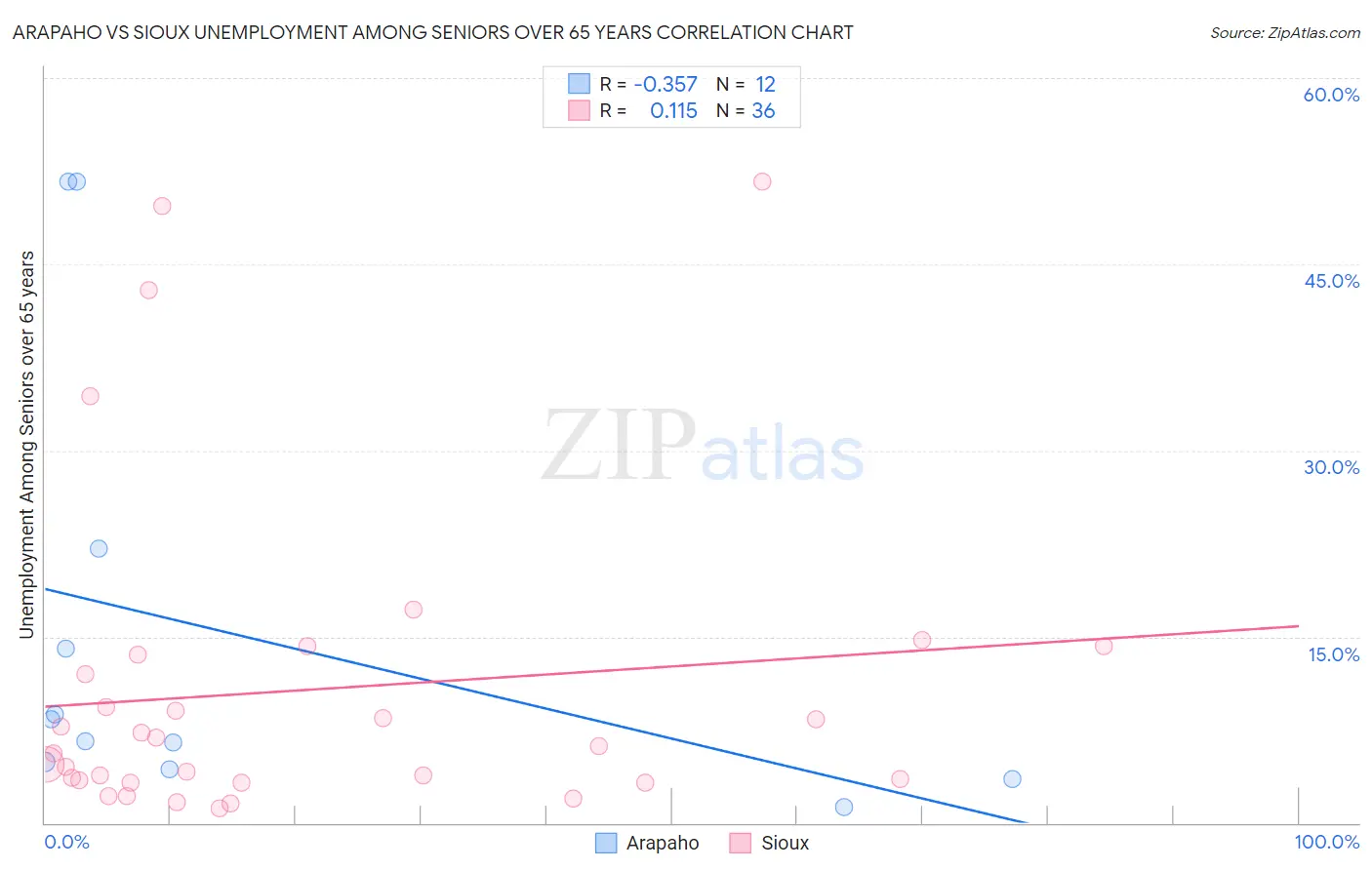 Arapaho vs Sioux Unemployment Among Seniors over 65 years