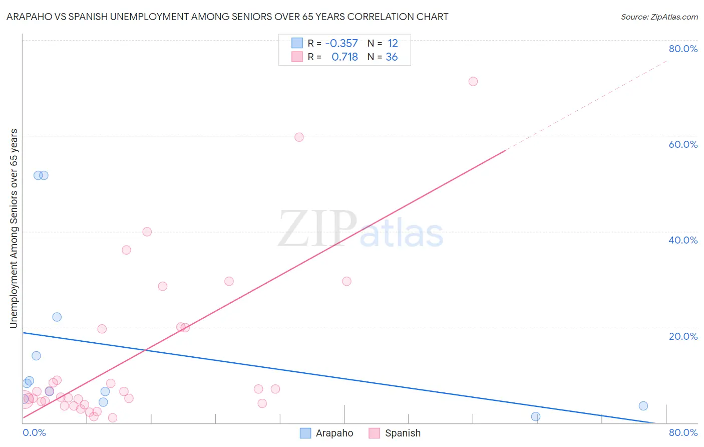 Arapaho vs Spanish Unemployment Among Seniors over 65 years