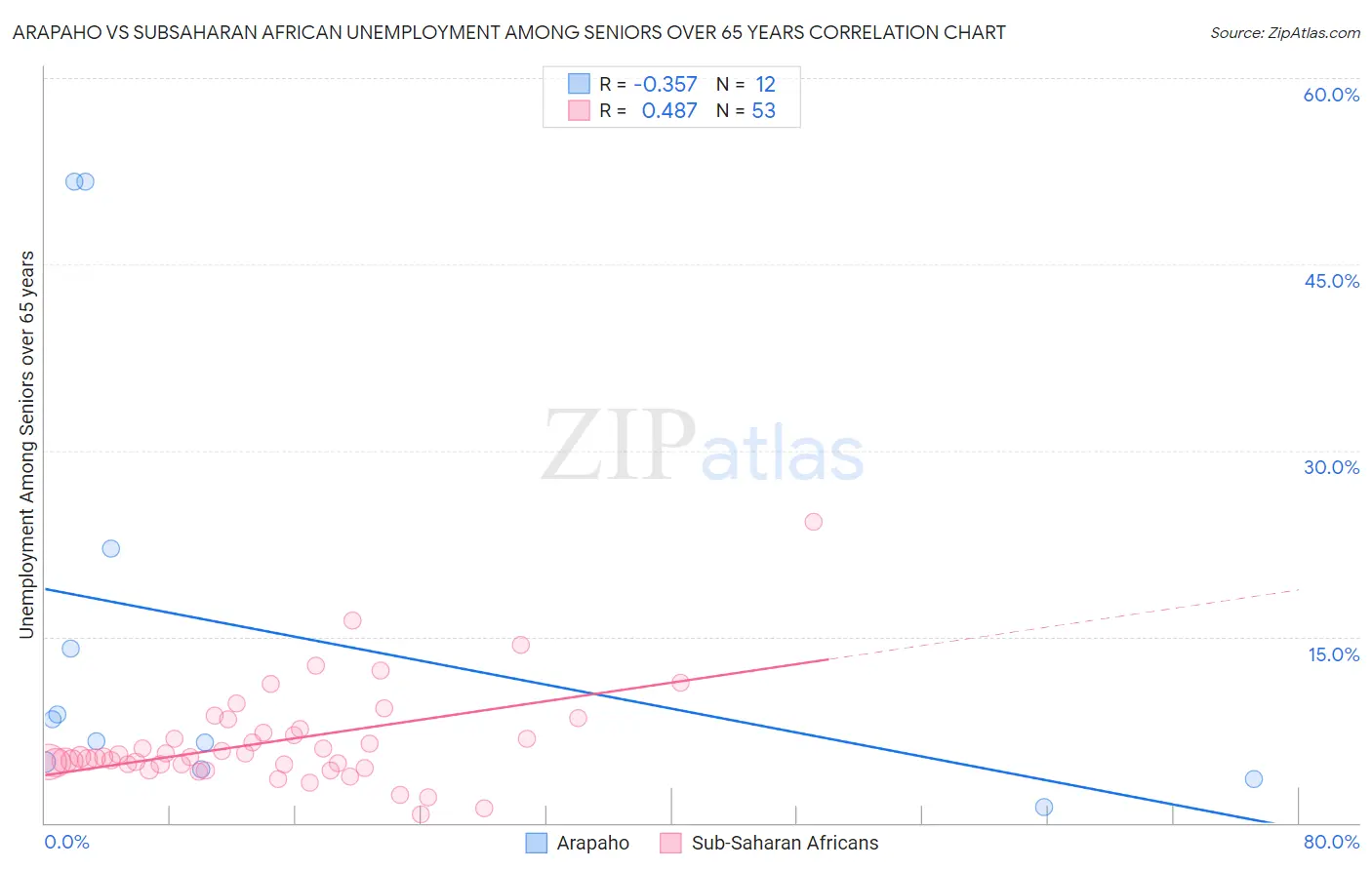 Arapaho vs Subsaharan African Unemployment Among Seniors over 65 years