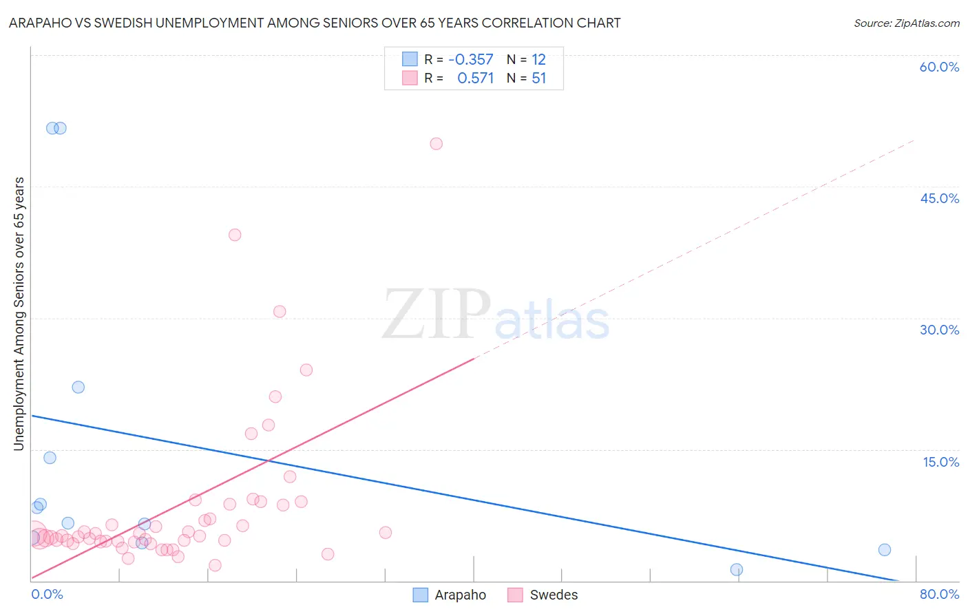 Arapaho vs Swedish Unemployment Among Seniors over 65 years