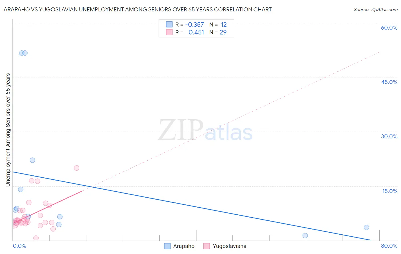Arapaho vs Yugoslavian Unemployment Among Seniors over 65 years