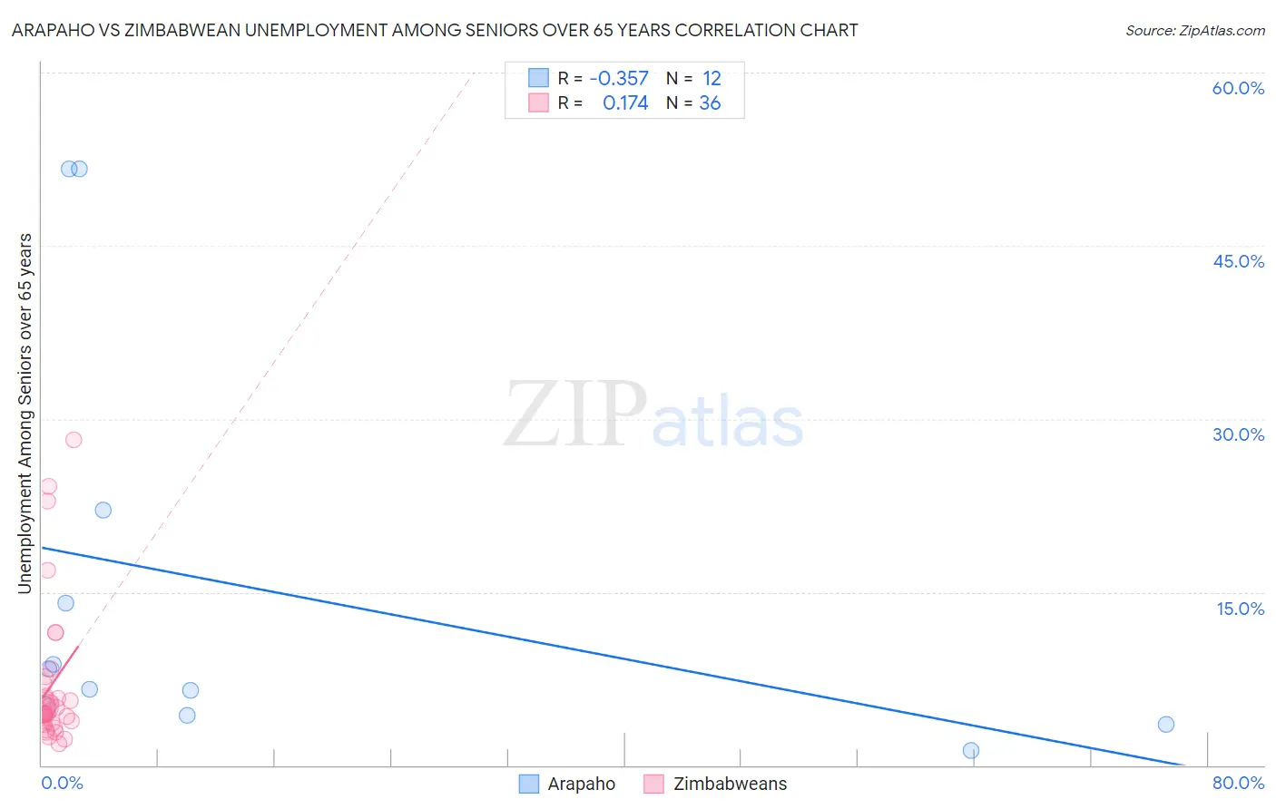 Arapaho vs Zimbabwean Unemployment Among Seniors over 65 years