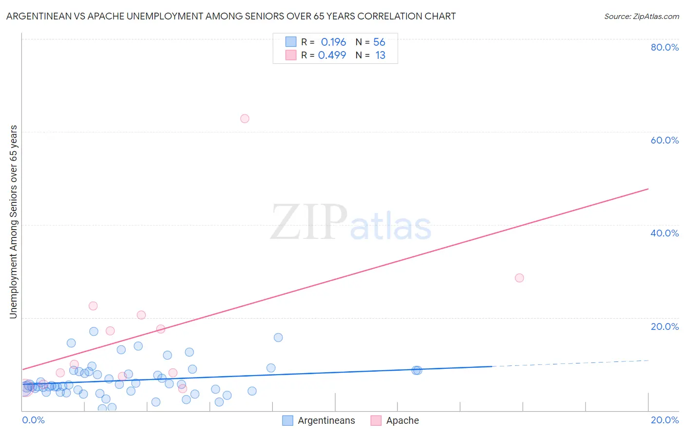 Argentinean vs Apache Unemployment Among Seniors over 65 years