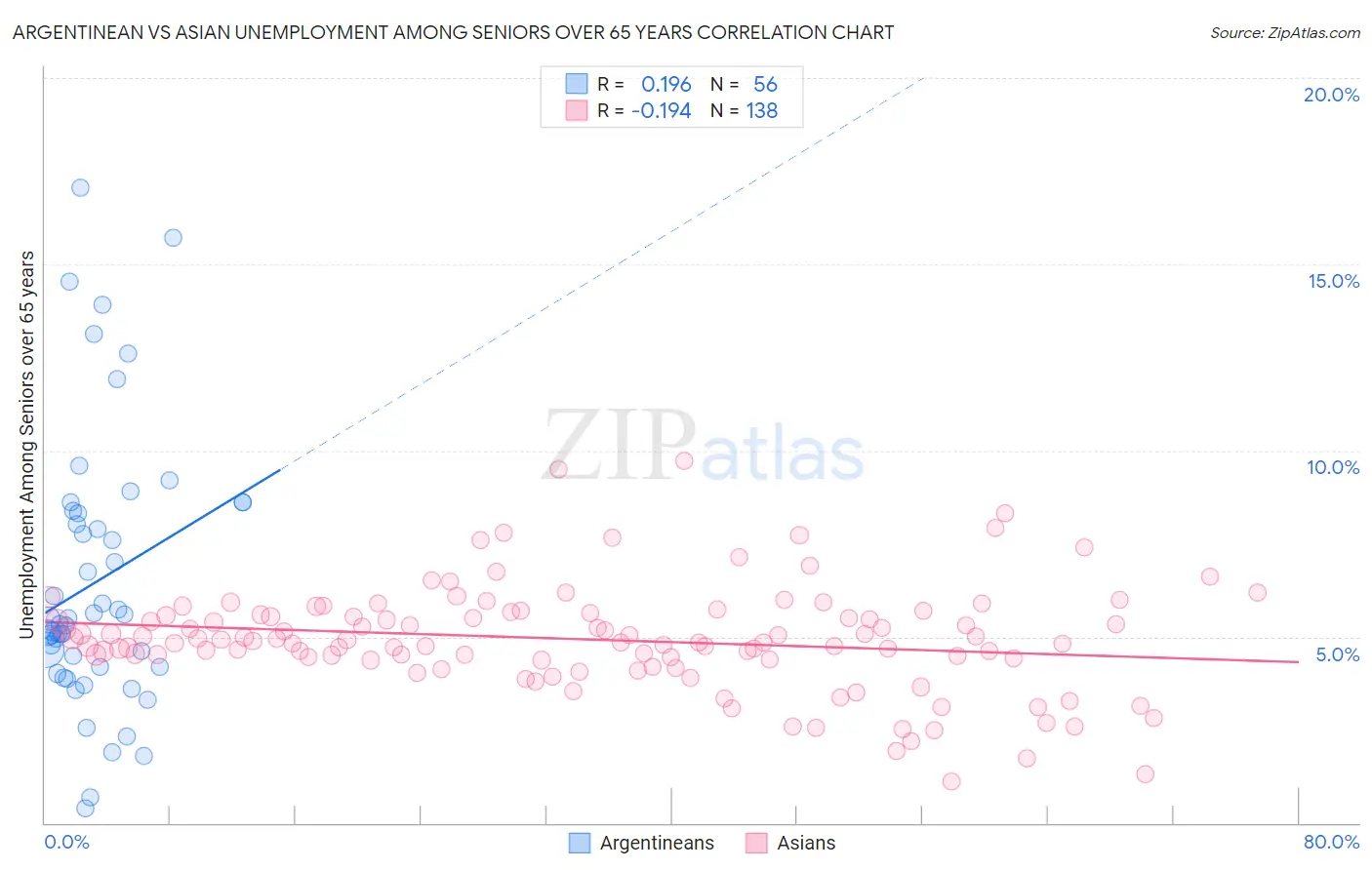 Argentinean vs Asian Unemployment Among Seniors over 65 years