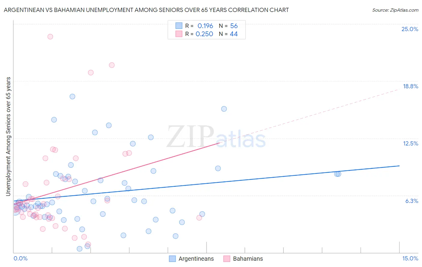 Argentinean vs Bahamian Unemployment Among Seniors over 65 years