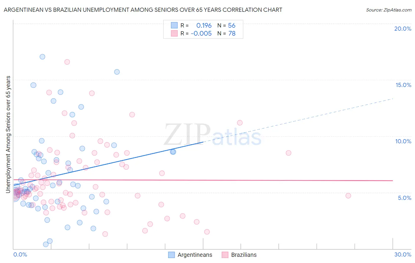 Argentinean vs Brazilian Unemployment Among Seniors over 65 years