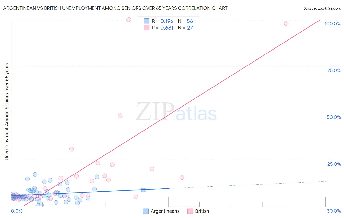 Argentinean vs British Unemployment Among Seniors over 65 years