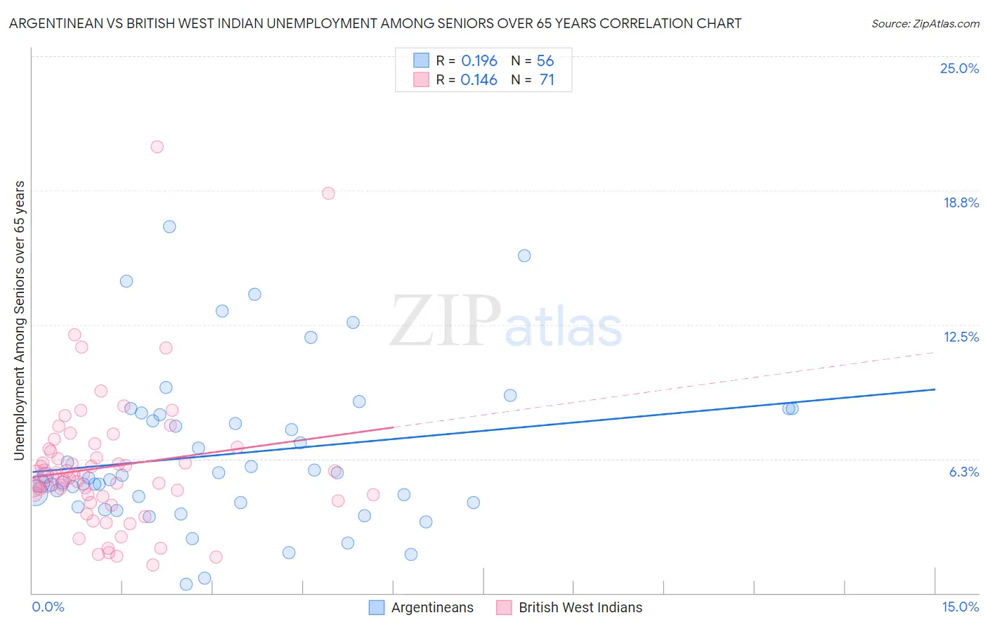 Argentinean vs British West Indian Unemployment Among Seniors over 65 years