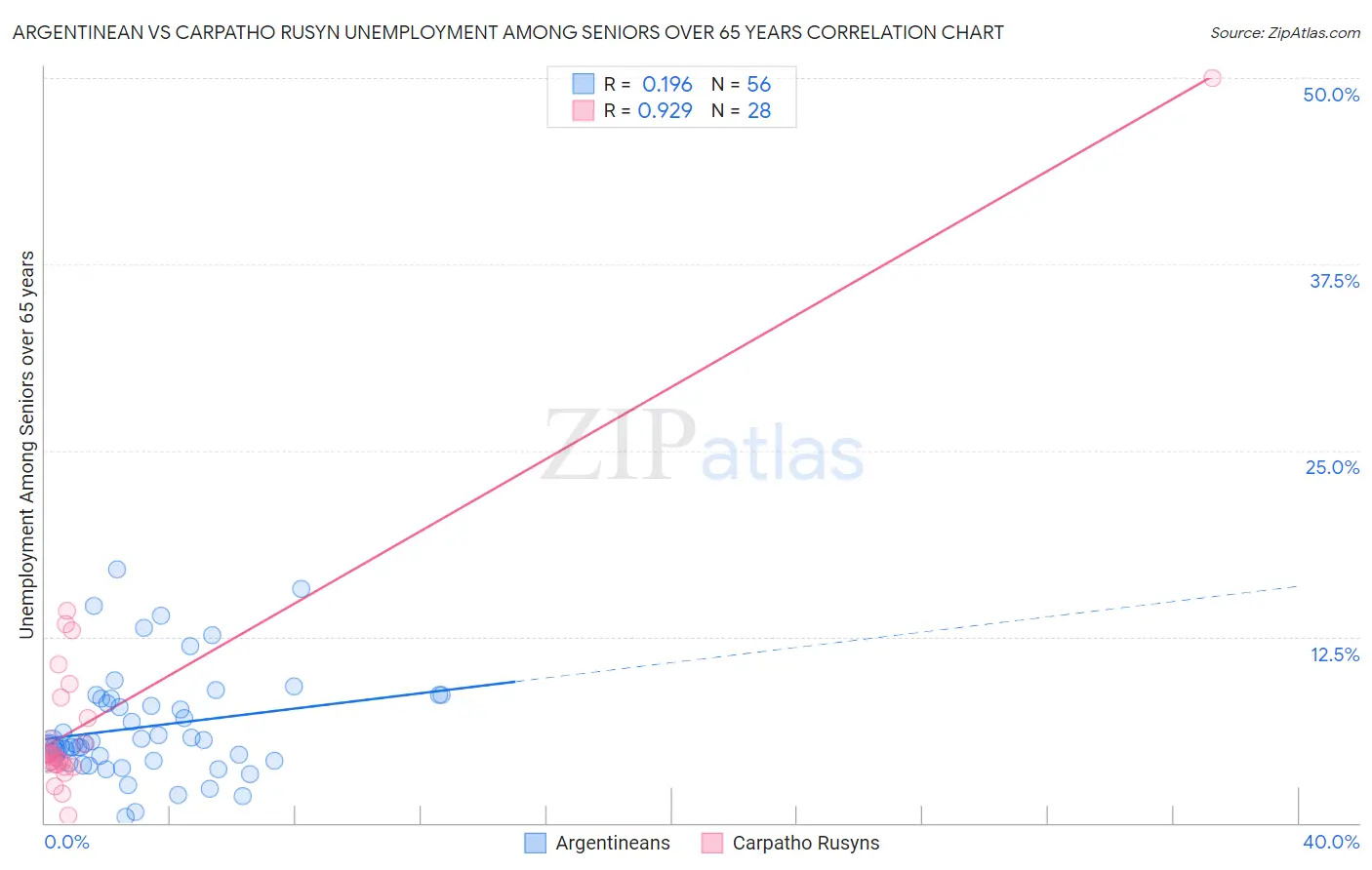 Argentinean vs Carpatho Rusyn Unemployment Among Seniors over 65 years
