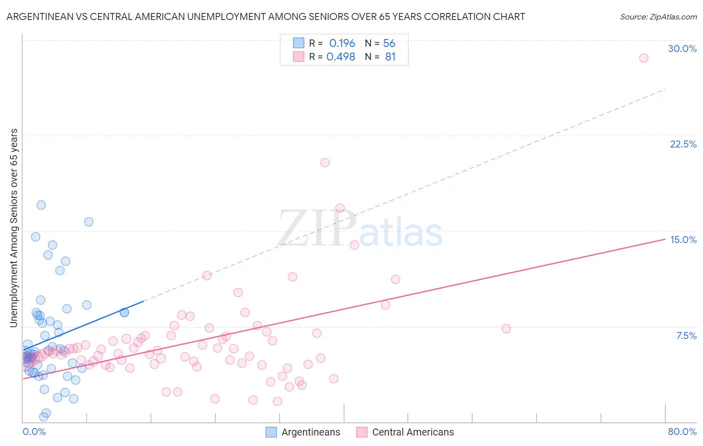 Argentinean vs Central American Unemployment Among Seniors over 65 years