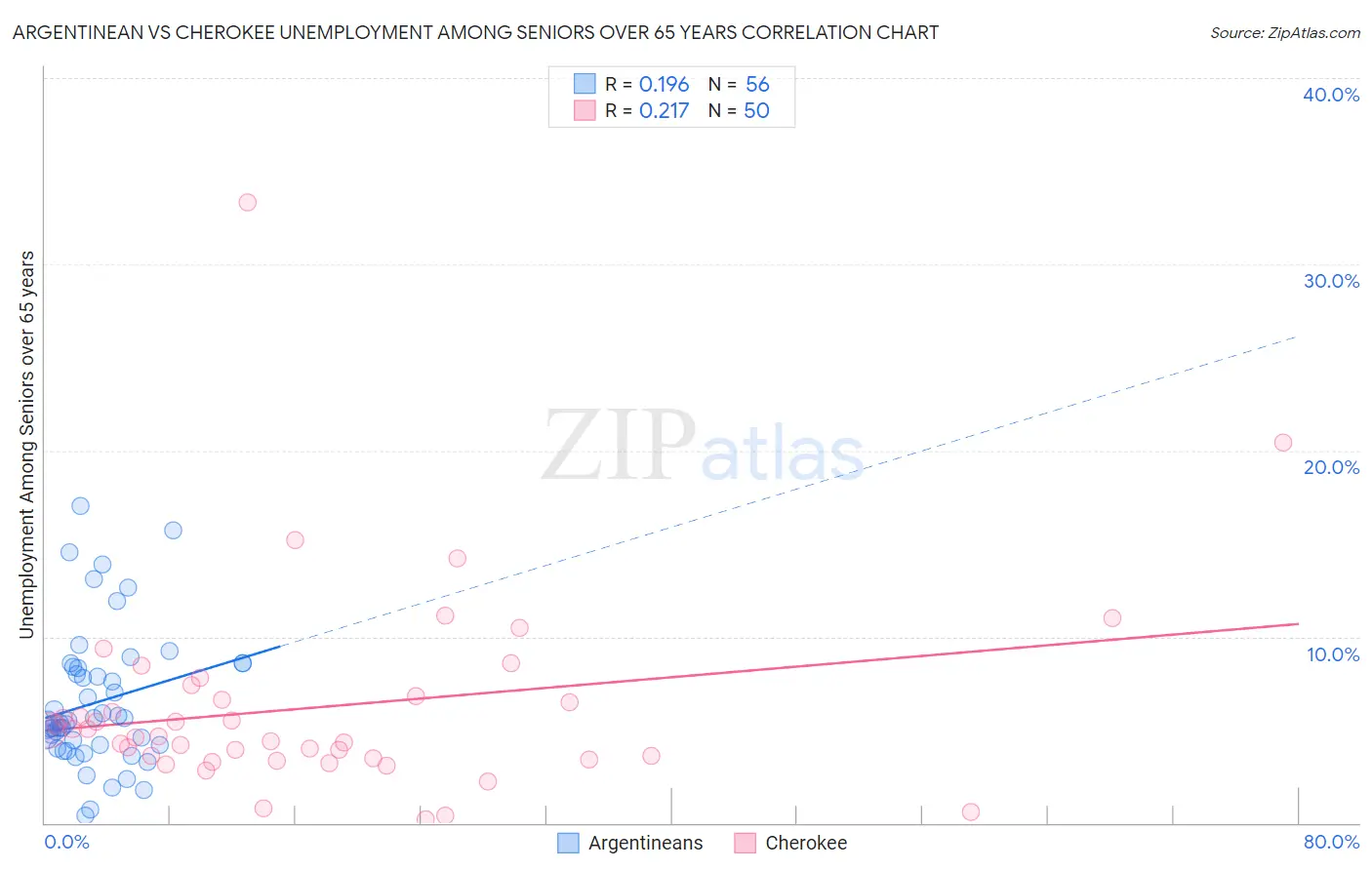 Argentinean vs Cherokee Unemployment Among Seniors over 65 years