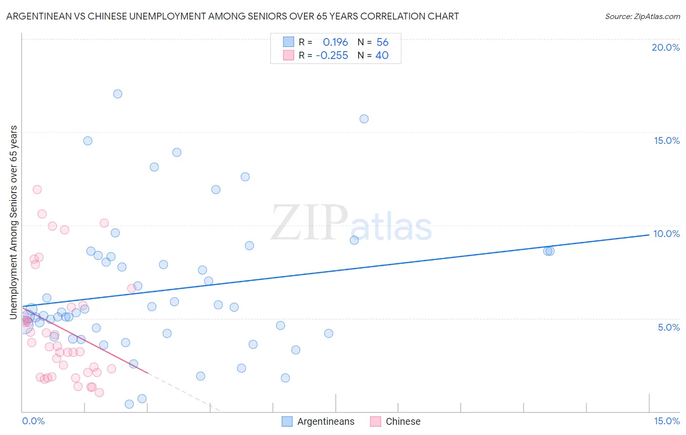 Argentinean vs Chinese Unemployment Among Seniors over 65 years